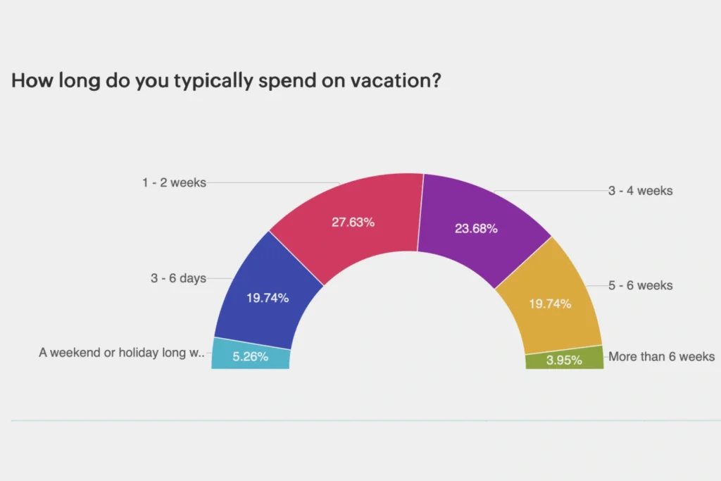 How long do you spend on vacation?