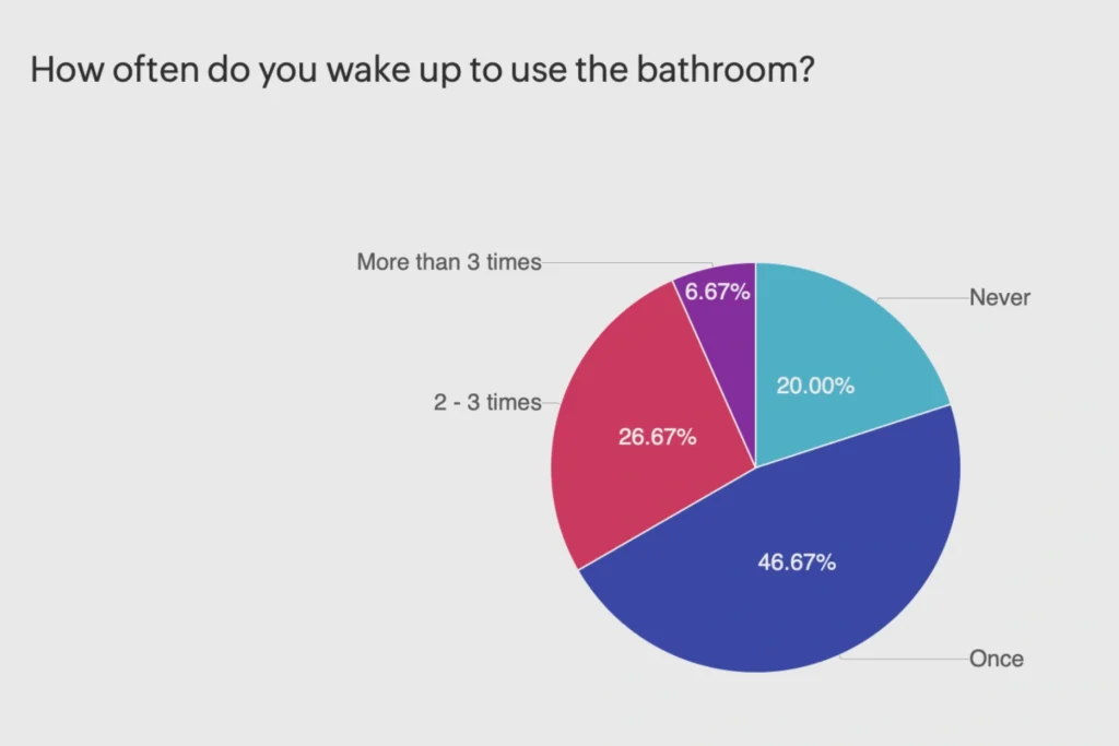 How often do you wake up to use the bathroom?